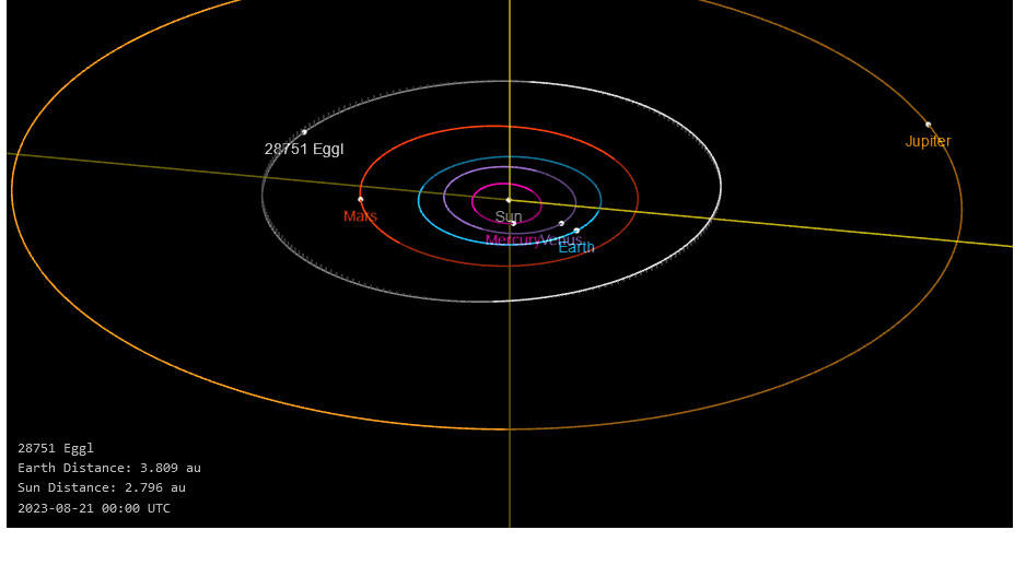 map shows Asteroid Eggl orbits the sun at a distance of roughly 2.52 astronomical units or 234 million miles, or 2.52 times the distance between the Earth and the sun.