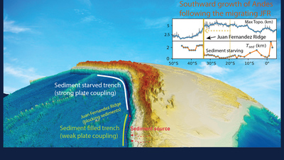A 3D-relief map illustrating how the submerged east-west trending Juan Fernandez Ridge may act as a barrier to northward-migrating trench sediments.  Graphic courtesy Jiashun Hu