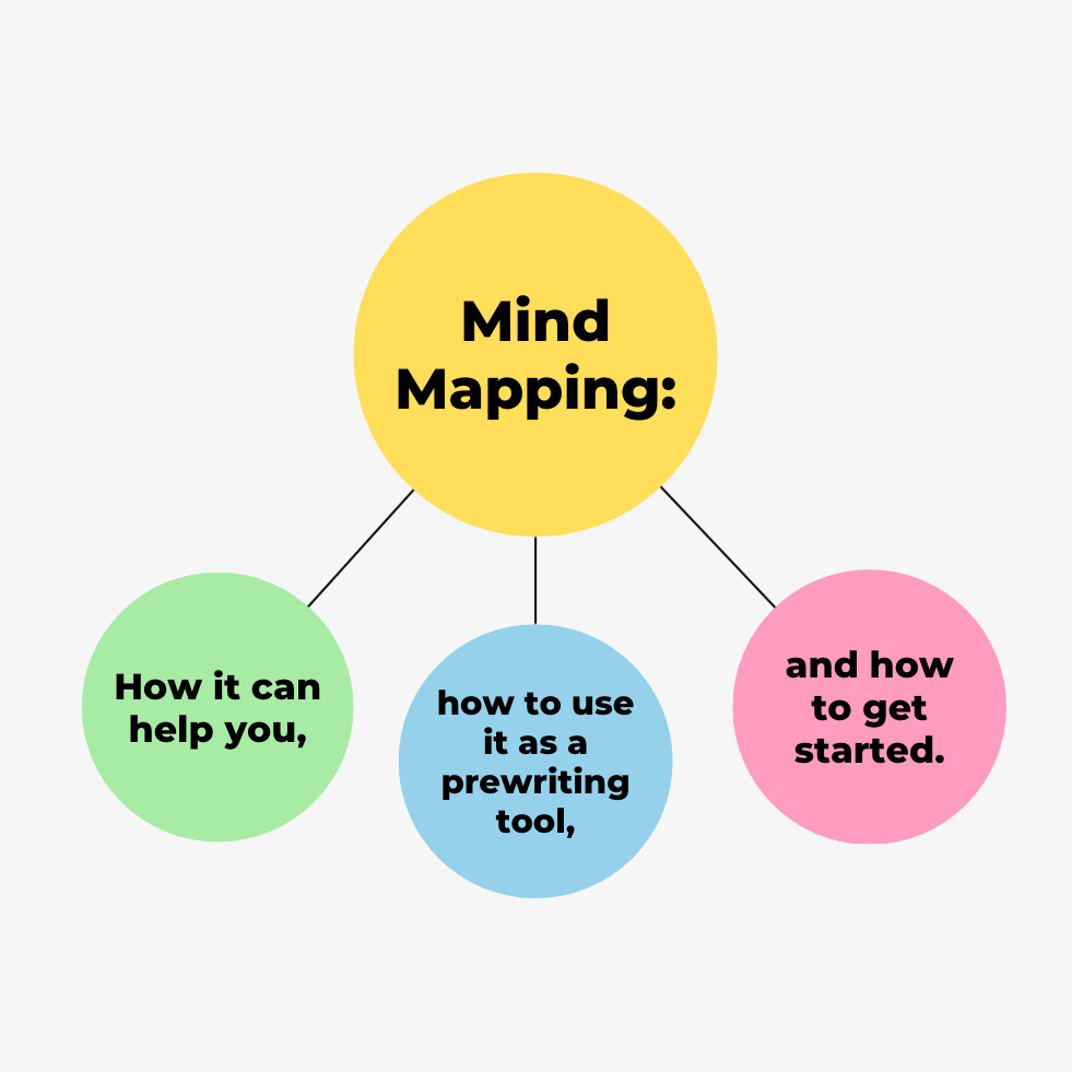 A mind map graphic. The graphic reads: Mind Mapping: How it can help you, how to use it as a prewriting tool, and how to get started.