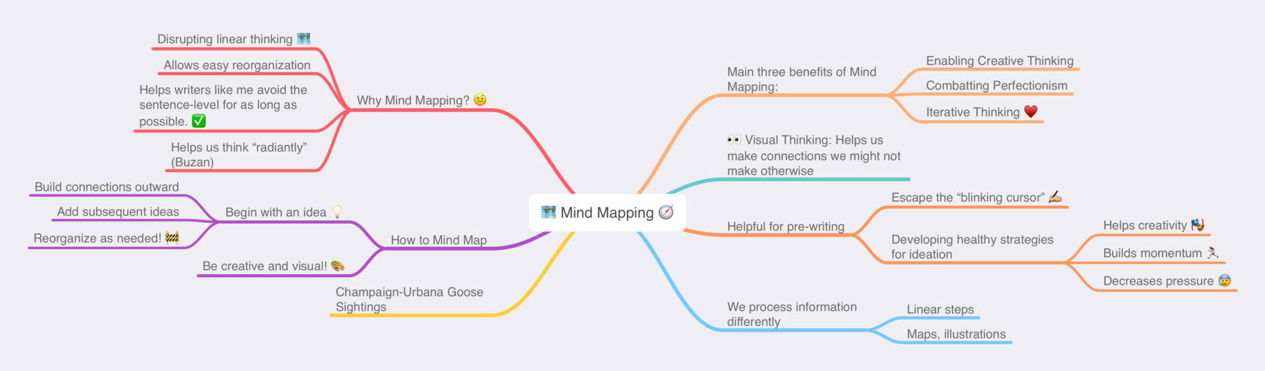 An example mind map from the creation of this article.