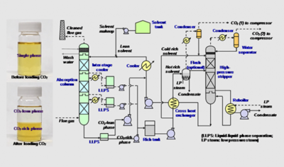 Diagram of the biphasic carbon dioxide absorption technology