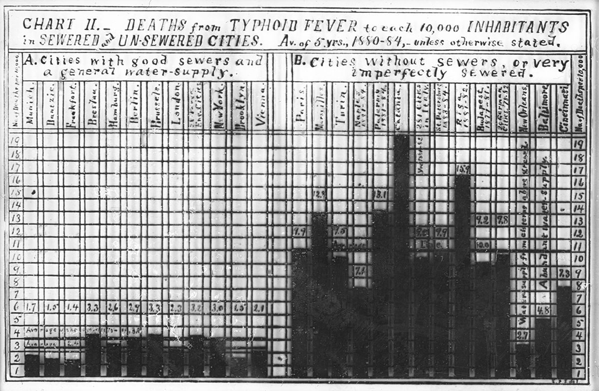 bar chart of typhoid fever deaths in sewered and unsewered cities around the world