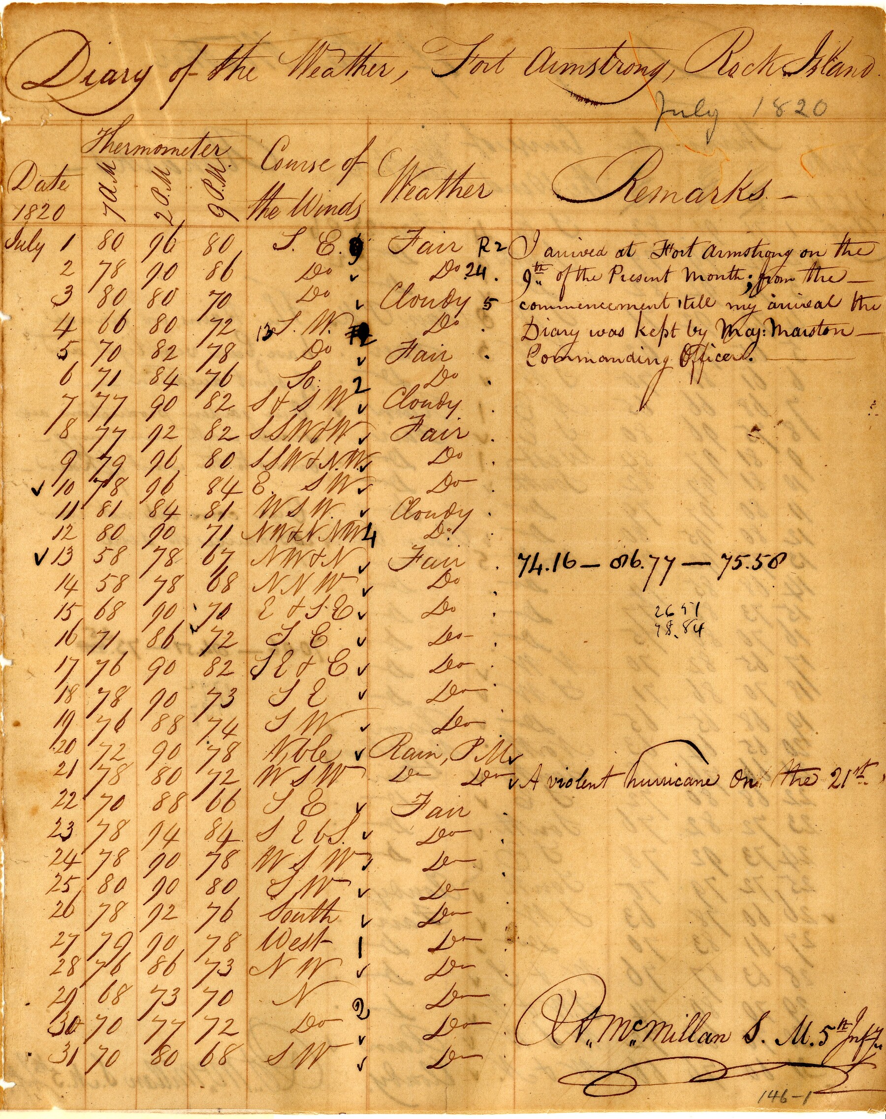 Fort Armstrong 1820 weather records
