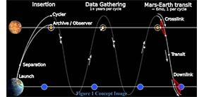 Diagram labeld: "Figure 1 Concept Image" with figures representing Earth and Mars with parallel lines extending from each. A sinusodial path oscilates between the two lines from left to right marking the stages of the 3 cycles: Insertion -- launch, seperation, Cycler and Archive/Observer; Data Gathering (1+ years per cycle); Mars-Earth transit (~6mo, 1 per cycle): Crosslink (at Mars), Transit, Downlink (at Earth).