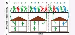 Graphic Figure with "Individual Social Activity" on the y axis and "Time" on the x axis. Instead of a graph, there are 3 graphics. The first depicting three susceptabile (green) individuals inside a house while above three more indivudals labeled S are dancing with an infected (I) individual. An arrow links one of the dancing S individuals to the house. In the second pannel, similar set up to the first but only 2 S individuals are in the house while 2 S, 1 R (recovered/removed), and 2 I individuals are dancing. An upward arrow links the house to one of the infected individuals. In the last panel, 2 individuals are in the house, one S and the other R while 2 S, 2 R, and 1 I dance above. A green upward arrow links the house to the infected individual while a blue downward arrow links an R individual to the house.
