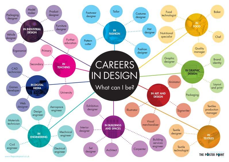 Careers In Art Design – THS Art And Design Department