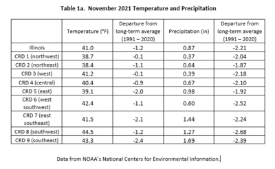 Table 1a.  November 2021 Temperature and Precipitation Summaries