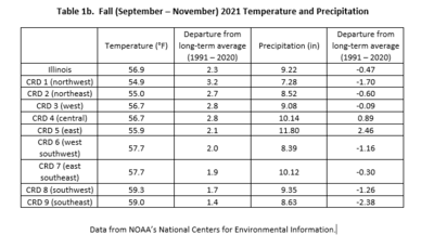 Table 1b.  Fall 2021 Temperature and Precipitation Summaries