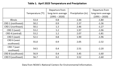 Table 1.  April 2023 Temperature and Precipitation Summaries
