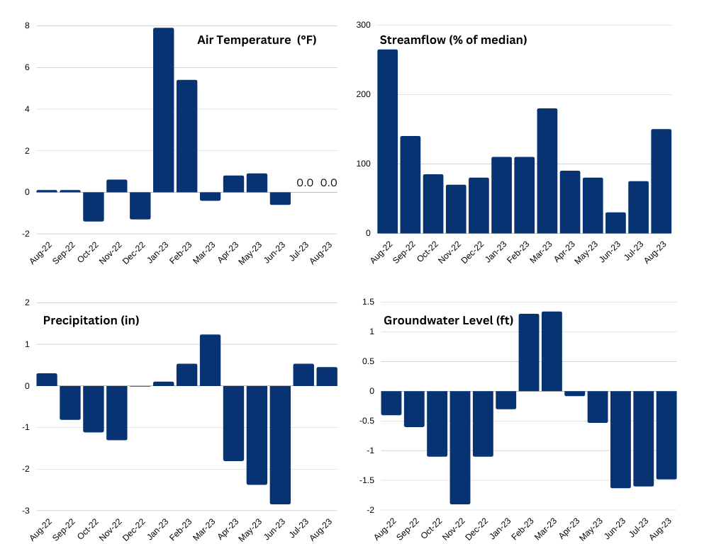 Figure 1.  Statewide Departures from Normal