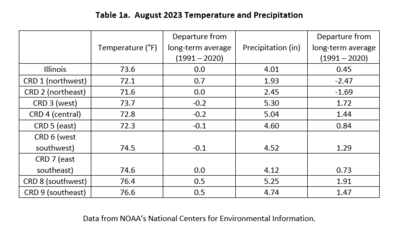 Table 1a.  August 2023 Temperature and Precipitation Summaries