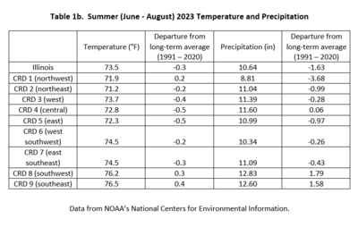 Table 1b.  Summer 2023 Temperature and Precipitation Summaries