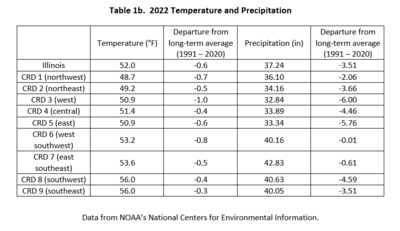 Table 1b.  2022 Temperature and Precipitation Summaries