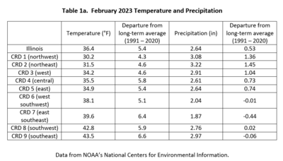 Table 1a.  February 2023 Temperature and Precipitation Summaries