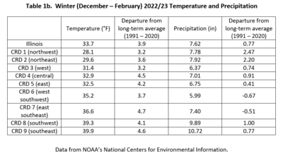 Table 1b.  Winter 2022/23 Temperature and Precipitation Summaries