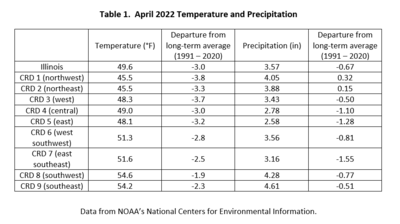 Table 1.  April 2022 Temperature and Precipitation Summaries
