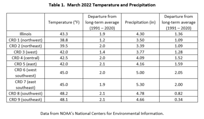 Table 1.  March 2022 Temperature and Precipitation Summaries