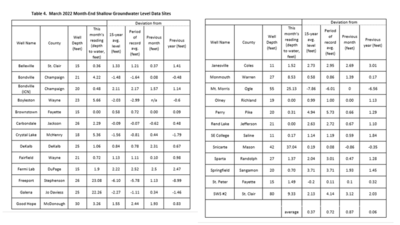Table 4.  March 2022 Month-end Shallow Groundwater Levels