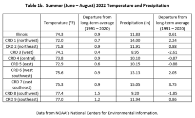 Table 1b. Summer 2022 Temperature and Precipitation Summaries