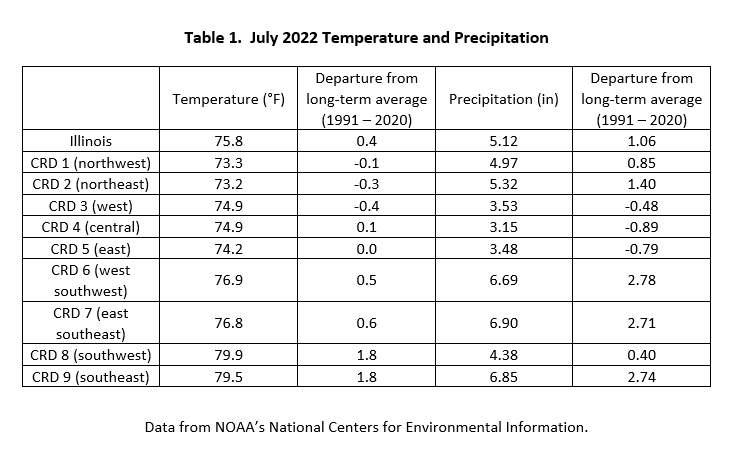 Table 1.  July 2022 Temperature and Precipitation Summaries