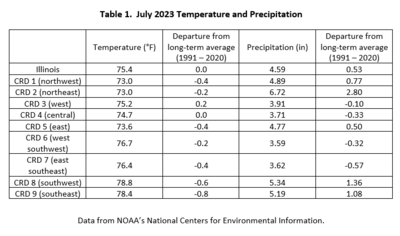 Table 1.  July 2023 Temperature and Precipitation Summaries