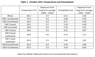 Table 1.  October 2021 Temperature and Precipitation Summaries