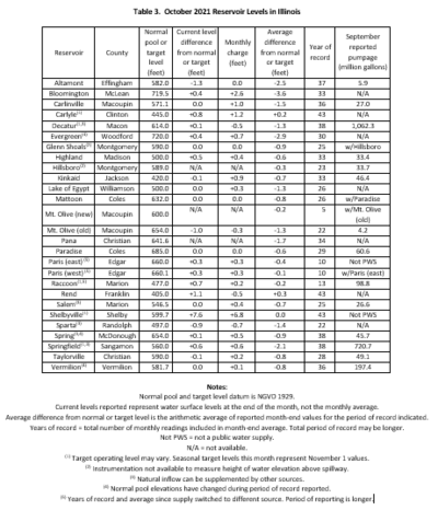 Table 3.  October 2021 Reservoir Levels