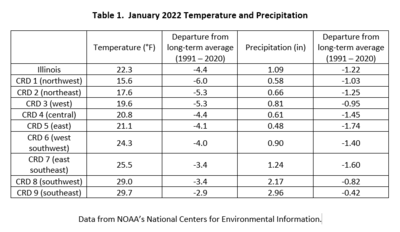 Table 1.  January 2022 Temperature and Precipitation Summaries