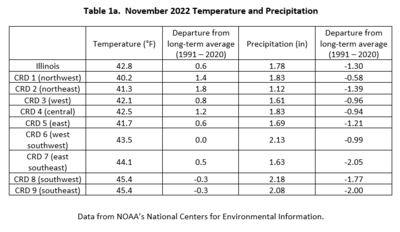 Table 1a.  November 2022 Temperature and Precipitation Summaries