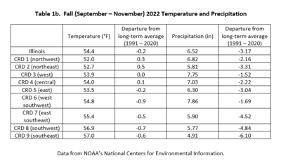 Table 1b.  Fall 2022 Temperature and Precipitation Summaries