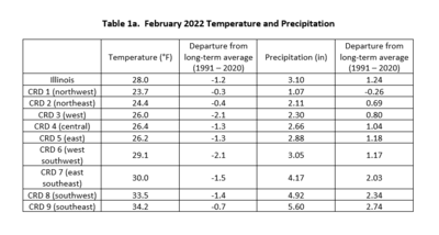 Table 1a.  February 2022 Temperature and Precipitation Summaries