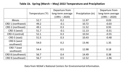 Table 1b.  Spring (March - May) 2022 Temperature and Precipitation Summaries
