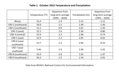 Table 1.  October 2022 Temperature and Precipitation Summaries