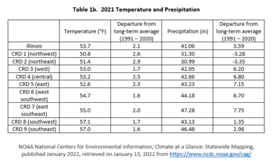 Table 1b.  2021 Temperature and Precipitation Summaries