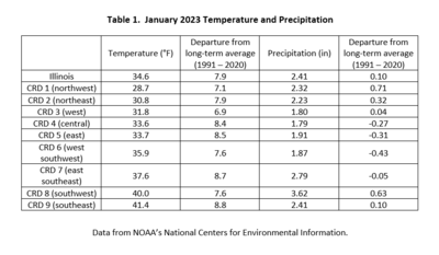 Table 1.  January 2023 Temperature and Precipitation Summaries