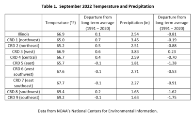 Table 1.  September 2022 Temperature and Precipitation Summaries
