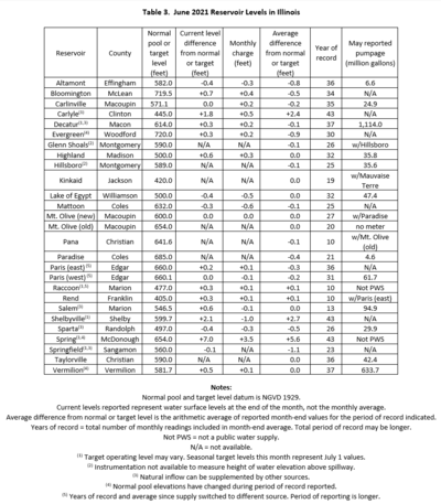 Table 3.  June 2021 Reservoir Levels