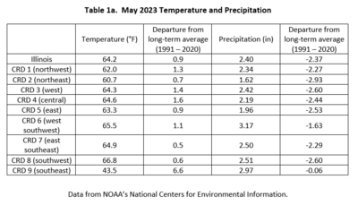 Table 1a.  May 2023 Temperature and Precipitation Summaries