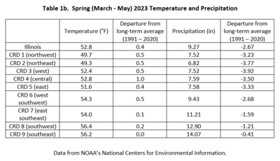 Table 1b.  Spring 2023 Temperature and Precipitation Summaries
