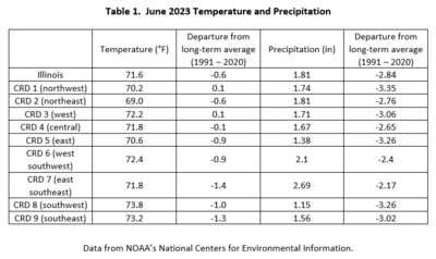 Table 1.  June 2023 Temperature and Precipitation Summaries