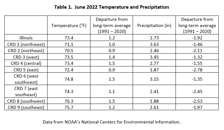 Table 1.  June 2022 Temperature and Precipitation Summaries