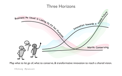 Three Horizons Framework by Bill Sharpe